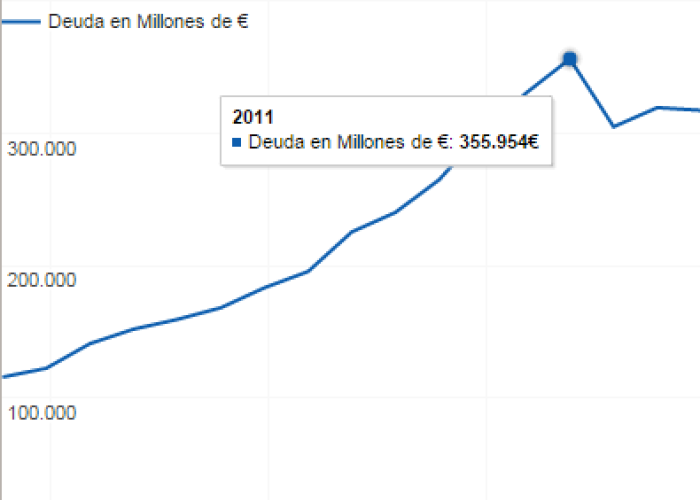 El saldo de la deuda tomó una trayectoria ascendente, cuyo pico se dio en 2011, cuando llegaron a deber 355,954 mde, 171.30% de su PIB. (Tomado de datosmacro.com España)