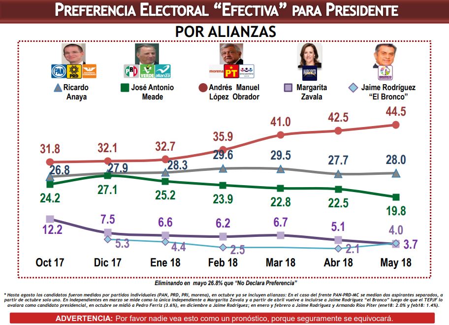 Encuestas presidenciales de consulta Mitofsky al 16 de mayo