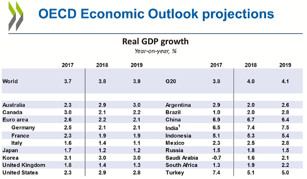 Expectativas de crecimiento económico de México 2018 según OCDE en mayo.