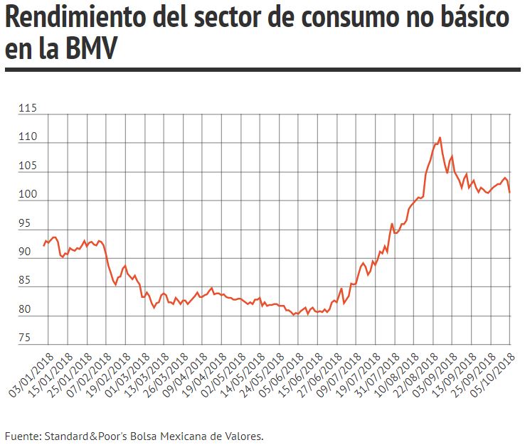 Rendimiento del sector de consumo no básico de la BMV
