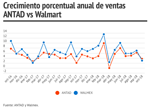 Crecimiento de ventas de la ANTAD y Walmart