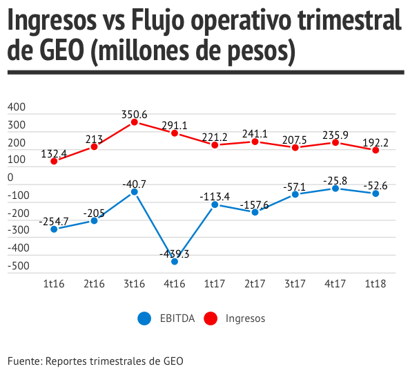 ingresos y flujo operativo de GEO