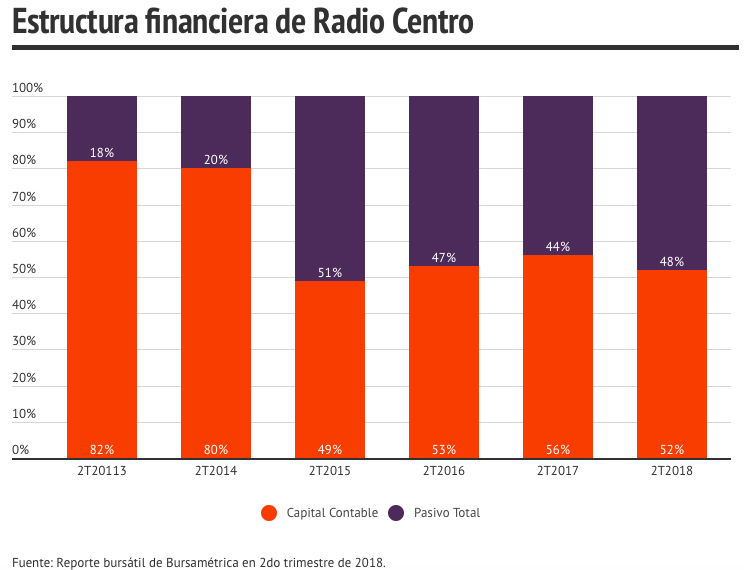 Estructura financiera de Radio Centro