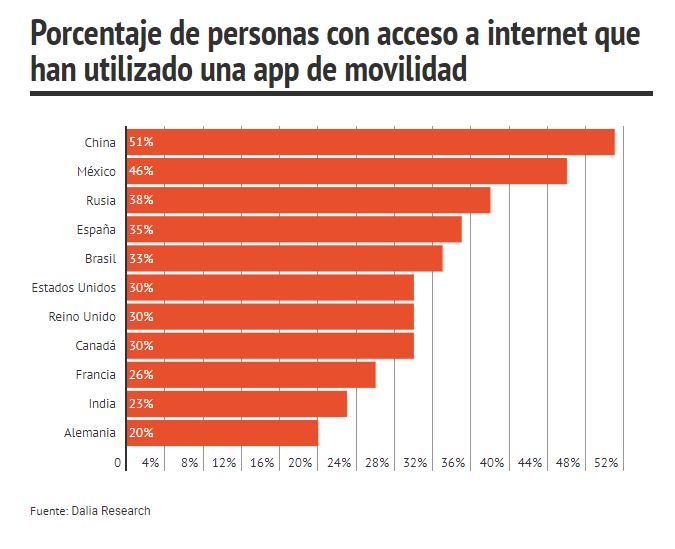 México es el segundo país que más utiliza apps de transporte