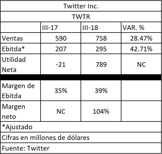 Resultados financieros de Twitter al tercer trimestre de 2018