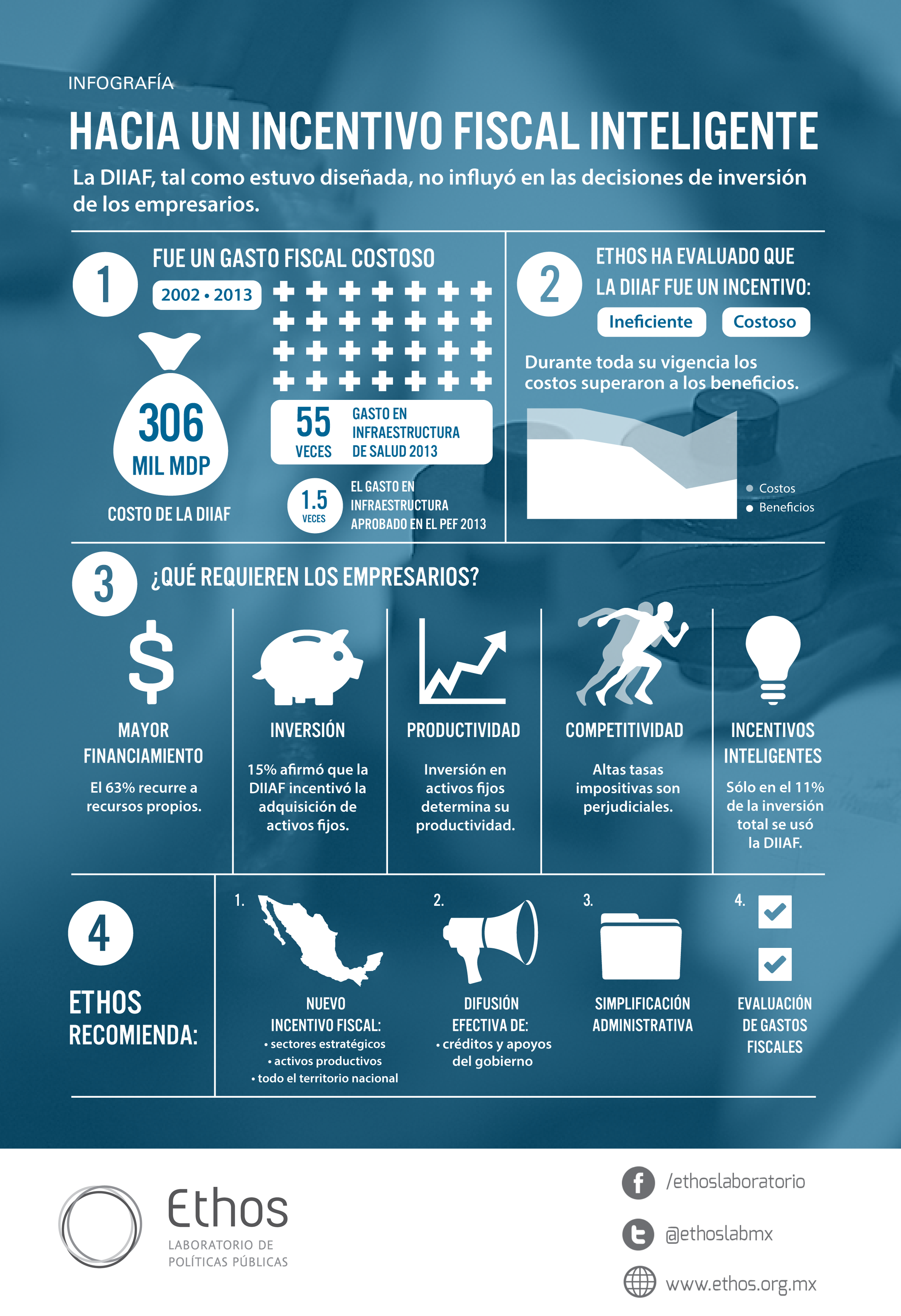 Los incentivos fiscales a la inversión hacia un entorno de negocios