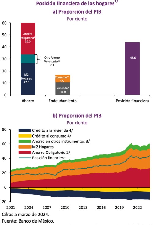 Posición financiera de los hogares, marzo 2024