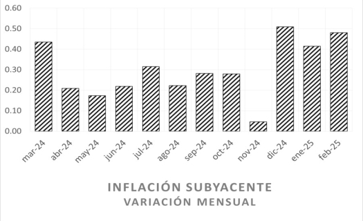 Inflación subyacente de febrero, 2025. Fuente: INEGI